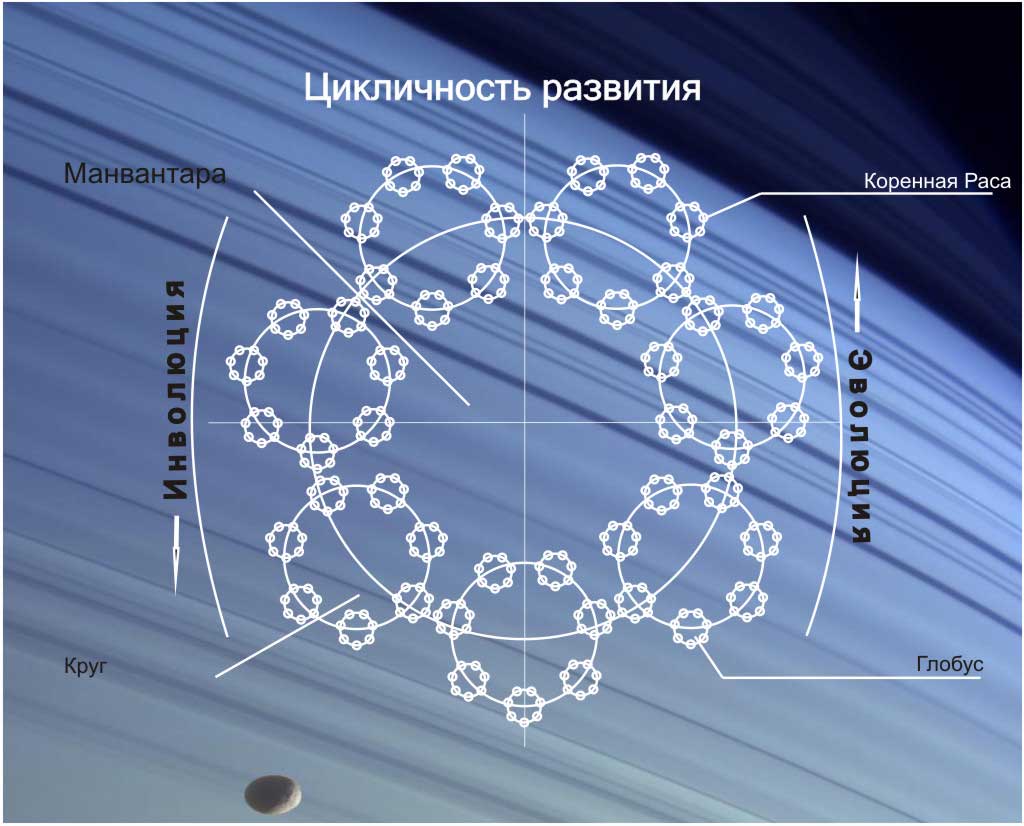 Карта развития